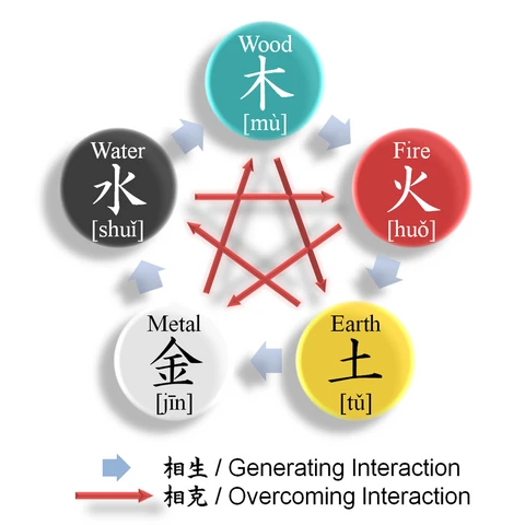 five element theory