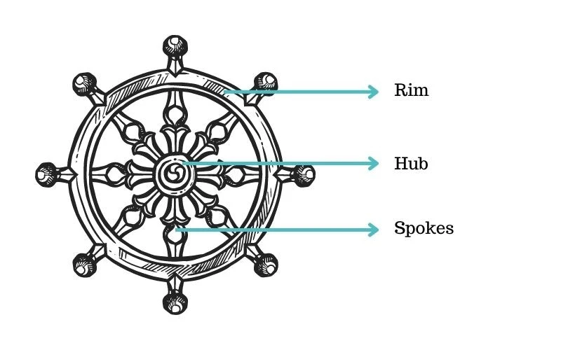 parts of a dharma wheel